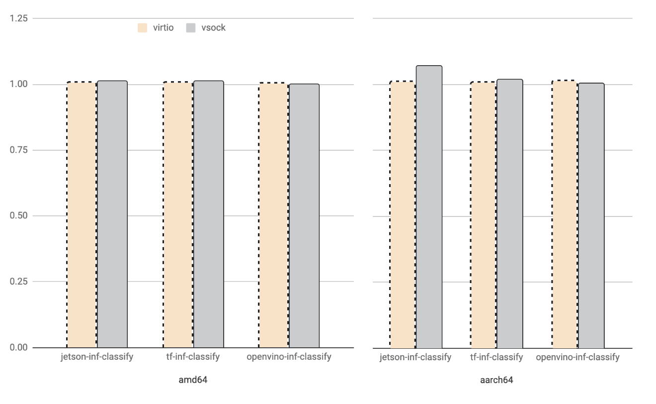 vAccel plugins VM vs bare-metal on x86_64 and aaarch64