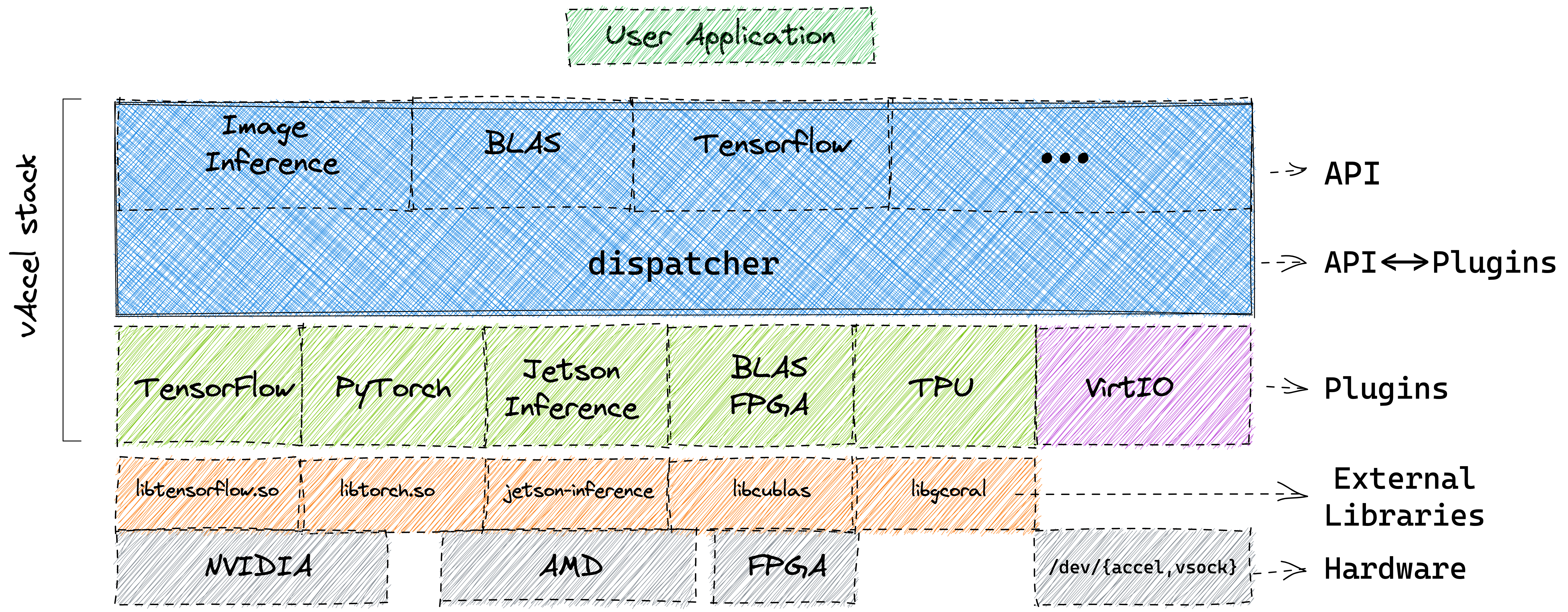 vAccel software stack
